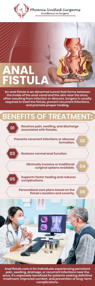 Anal fistula surgery treats an abnormal tunnel between the anal canal and the skin, preventing infections, pain, and drainage. Our experienced team at Phoenix Unified Surgeons offers advanced treatment options tailored to each patient, ensuring proper healing and long-term relief. For more information, contact us or schedule an appointment online. We are conveniently located at 20333 N 19th Avenue, Ste 230, Phoenix, AZ 85027.