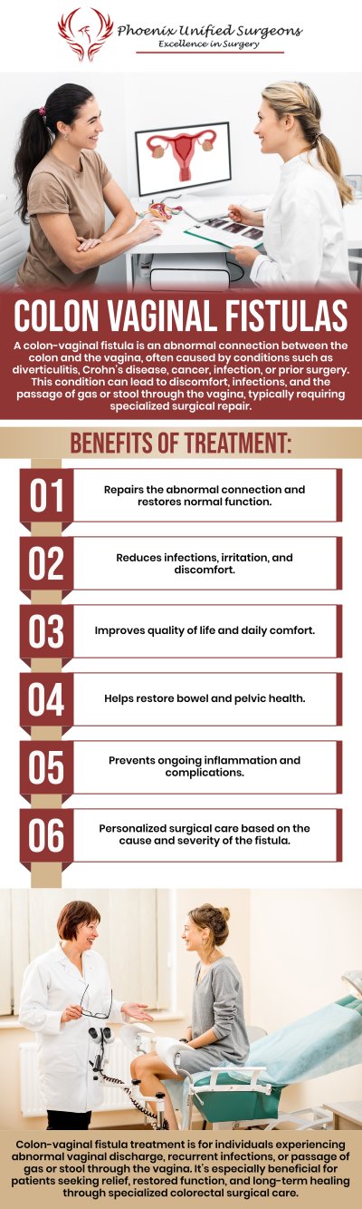 A colon-vaginal fistula is an abnormal connection between the colon and vagina that can cause symptoms such as discomfort, drainage, or changes in bowel function. Treatment depends on the cause, severity, and overall health of the patient, with options designed to restore digestive and pelvic health. Our board-certified surgeons at Phoenix Unified Surgeons provide personalized evaluation and advanced treatment approaches to help patients manage this condition effectively. For more information, contact us or request an appointment online. We are conveniently located at 20333 N 19th Avenue, Ste 230 Phoenix, AZ 85027.