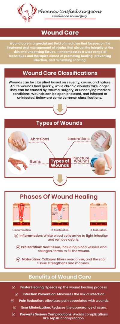 Wound treatment involves cleaning the wound to remove debris and bacteria, followed by applying appropriate dressings or medications to promote healing and prevent infection. Dr. Debora J. Fox-McClary, M.D., MBA, FACS, FASCRS, Dr. Antonino Cammarata D.O., and Dr. J. Brian Brizendine, M.D., at Phoenix Unified Surgeons, encompass assessing wound severity, implementing appropriate treatment plans, and promoting optimal healing outcomes for patients. We are conveniently located at 20333 N 19th Avenue, Ste 230 Phoenix, AZ 85027. For more information, contact us or request an appointment online. Wound treatment involves cleaning the wound to remove debris and bacteria, followed by applying appropriate dressings or medications to promote healing and prevent infection. Dr. Debora J. Fox-McClary, M.D., MBA, FACS, FASCRS, Dr. Antonino Cammarata D.O., and Dr. J. Brian Brizendine, M.D., at Phoenix Unified Surgeons, encompass assessing wound severity, implementing appropriate treatment plans, and promoting optimal healing outcomes for patients. We are conveniently located at 20333 N 19th Avenue, Ste 230 Phoenix, AZ 85027. For more information, contact us or request an appointment online.